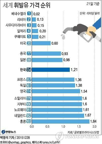 세계 휘발유 가격 순위.jpg