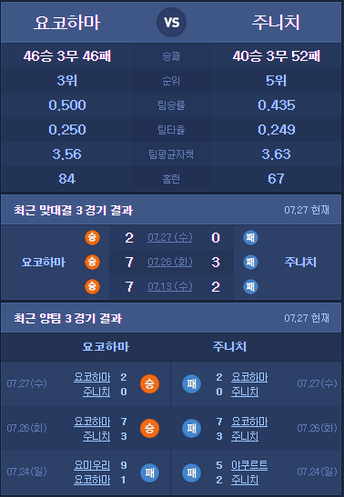 NPB 7월 28일 주니치 vs 요코하마 경기 분석글  M IT 공대