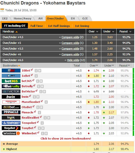 NPB 7월 28일 주니치 vs 요코하마 경기 분석글  M IT 공대