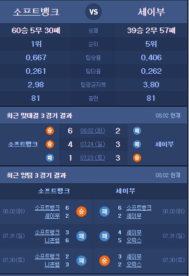 NPB 8월 3일 세이부 VS 소프트뱅크  MIT공대의 클라스픽★