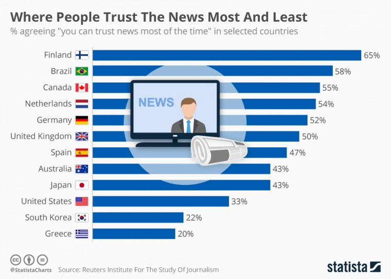 3097061127_p6dskXyO_chartoftheday_7248_where_people_trust_the_news_most_and_least_n.jpg