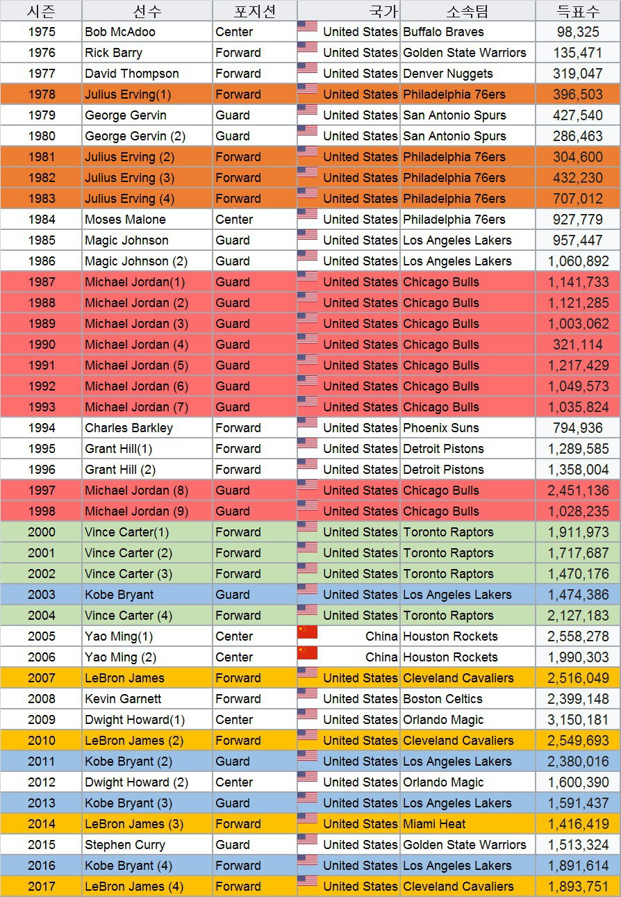 NBA 년도별 최고 인기 선수.jpg