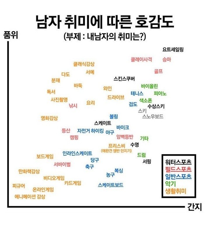 남자 취미에 따른 여자의 호감도.jpg