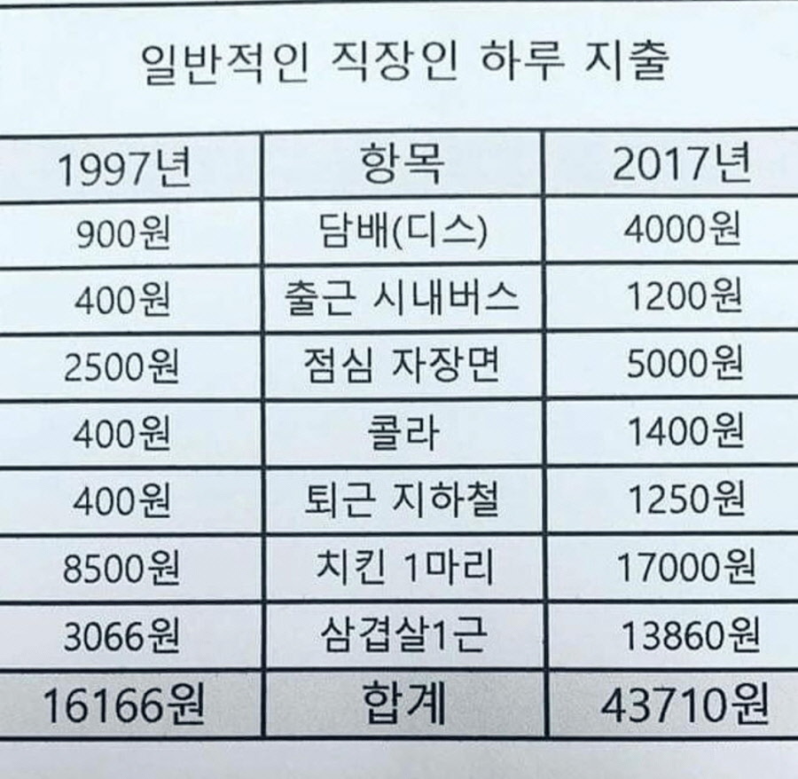 20년 전 물가.jpg